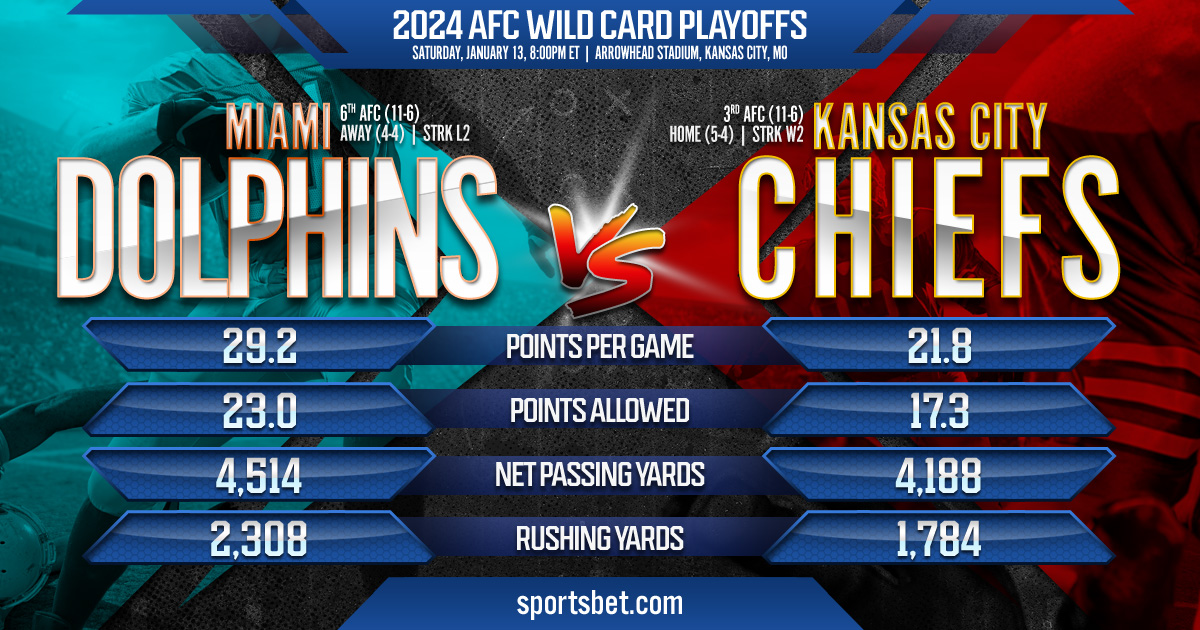 2024 AFC Wild Card Playoffs - Miami vs. Kansas City: Can the Chiefs continue their quest for back-to-back titles?
